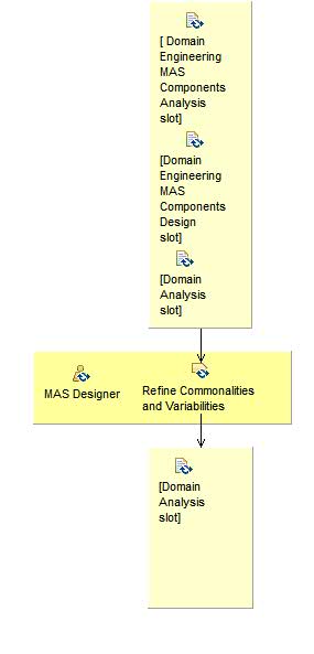 Activity detail diagram: Refine Commonalities and Variabilities